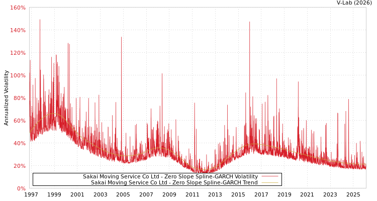 graph of Sakai Moving Service Co Ltd S0GARCH