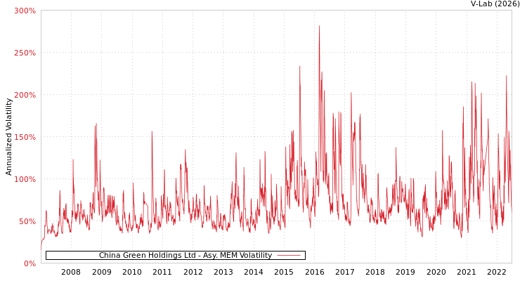 graph of China Green Holdings Ltd AMEM