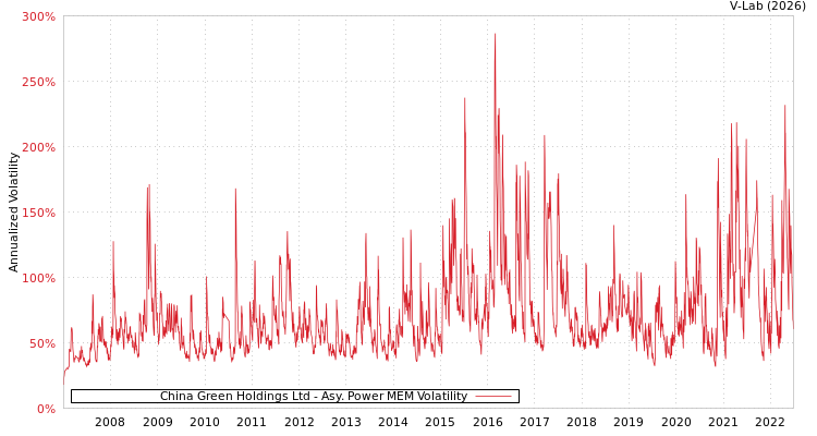 graph of China Green Holdings Ltd APMEM
