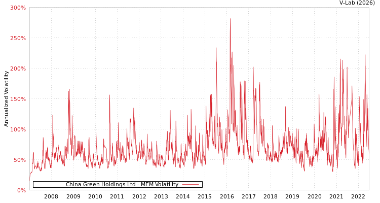 graph of China Green Holdings Ltd MEM