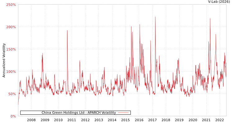 graph of China Green Holdings Ltd APARCH