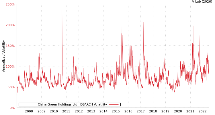 graph of China Green Holdings Ltd EGARCH