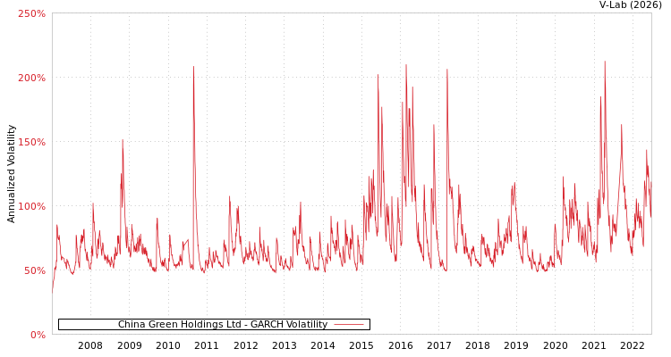 graph of China Green Holdings Ltd GARCH