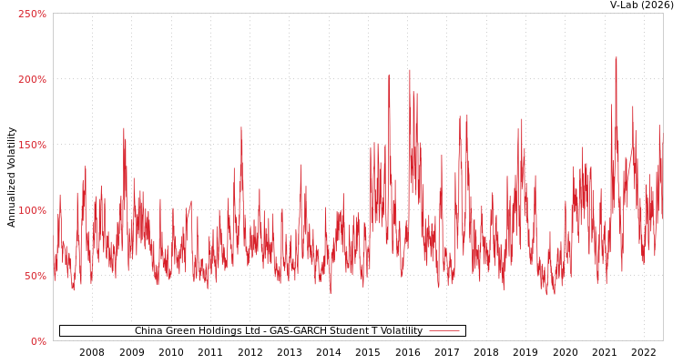 graph of China Green Holdings Ltd GAS-GARCH-T