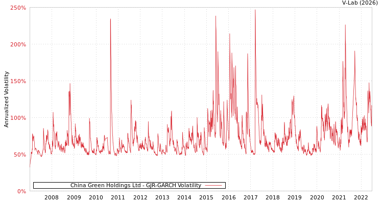 graph of China Green Holdings Ltd GJR-GARCH