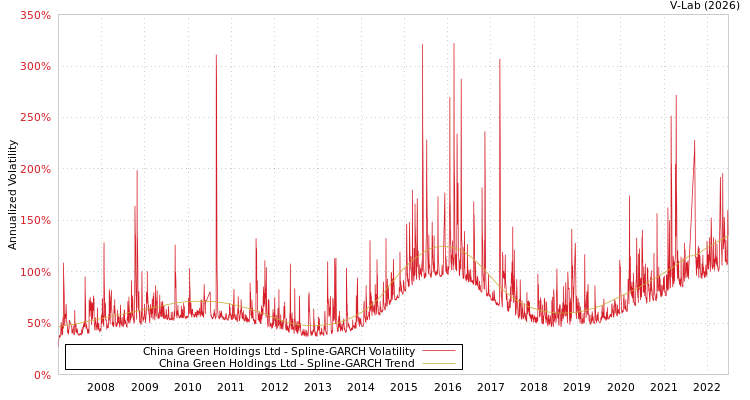 graph of China Green Holdings Ltd SGARCH