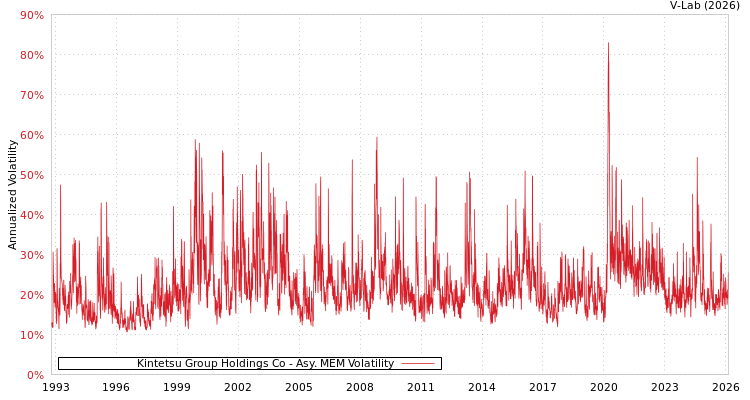 graph of Kintetsu Group Holdings Co AMEM