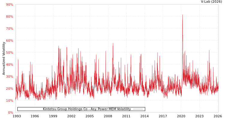 graph of Kintetsu Group Holdings Co APMEM