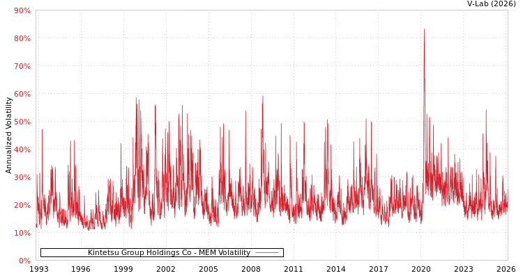 graph of Kintetsu Group Holdings Co MEM