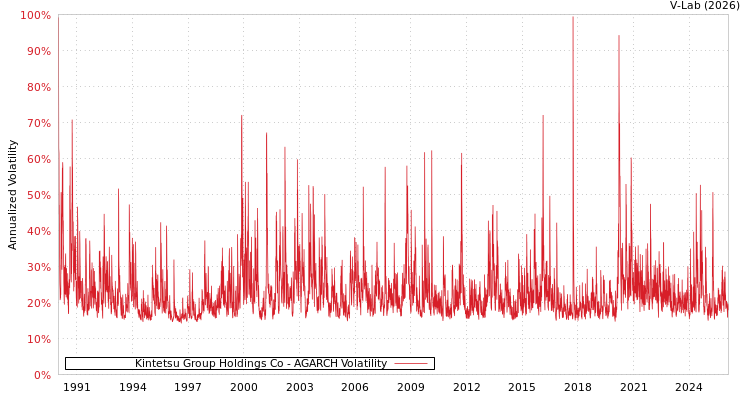 graph of Kintetsu Group Holdings Co AGARCH
