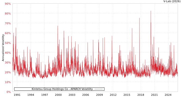 graph of Kintetsu Group Holdings Co APARCH