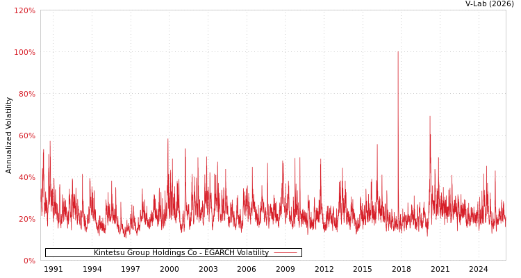 graph of Kintetsu Group Holdings Co EGARCH