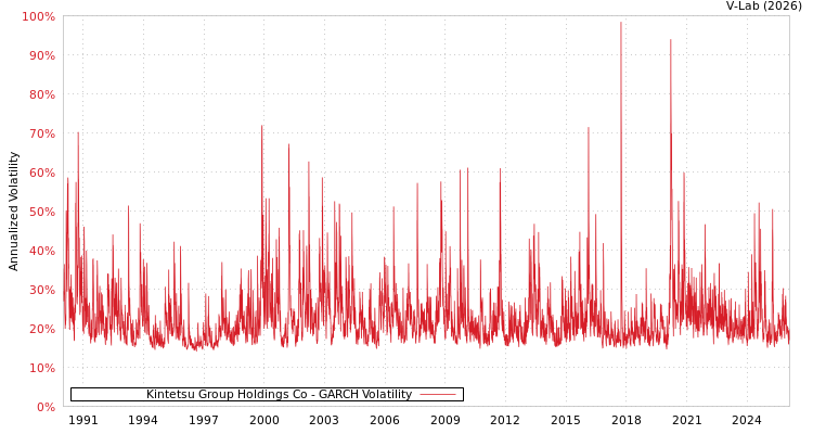 graph of Kintetsu Group Holdings Co GARCH