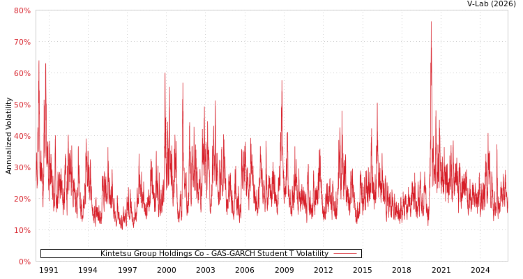 graph of Kintetsu Group Holdings Co GAS-GARCH-T