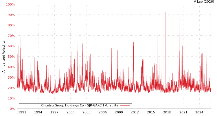 graph of Kintetsu Group Holdings Co GJR-GARCH