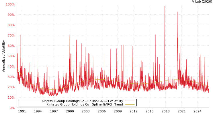 graph of Kintetsu Group Holdings Co SGARCH