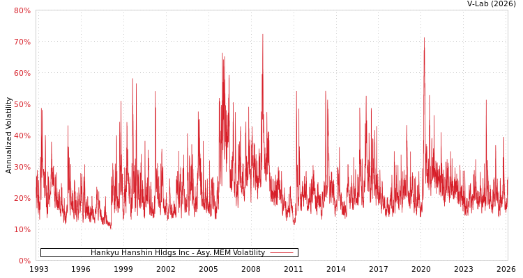 graph of Hankyu Hanshin Hldgs Inc AMEM
