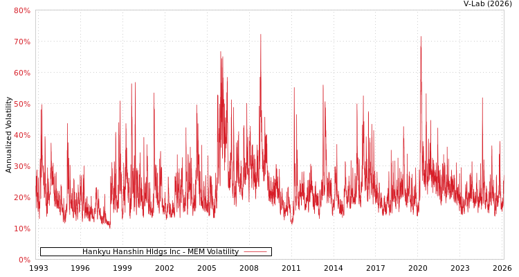 graph of Hankyu Hanshin Hldgs Inc MEM