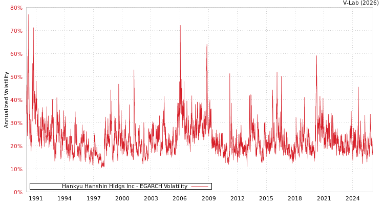graph of Hankyu Hanshin Hldgs Inc EGARCH