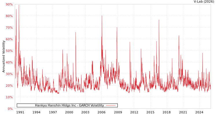 graph of Hankyu Hanshin Hldgs Inc GARCH