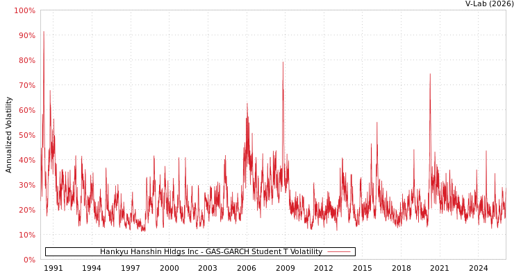 graph of Hankyu Hanshin Hldgs Inc GAS-GARCH-T