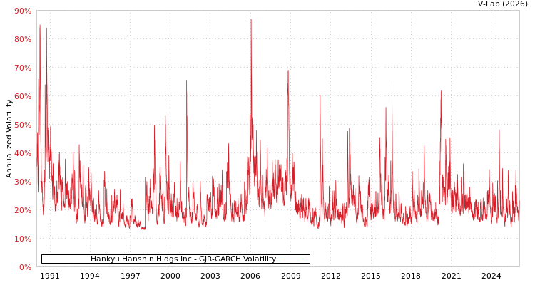 graph of Hankyu Hanshin Hldgs Inc GJR-GARCH