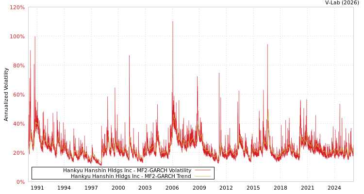 graph of Hankyu Hanshin Hldgs Inc MF2-GARCH