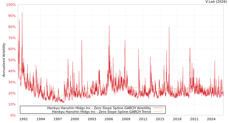 graph of Hankyu Hanshin Hldgs Inc S0GARCH