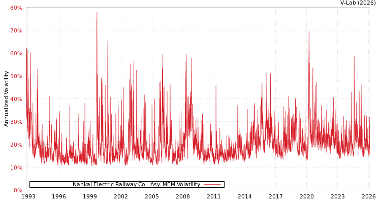 graph of Nankai Electric Railway Co AMEM