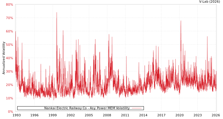 graph of Nankai Electric Railway Co APMEM