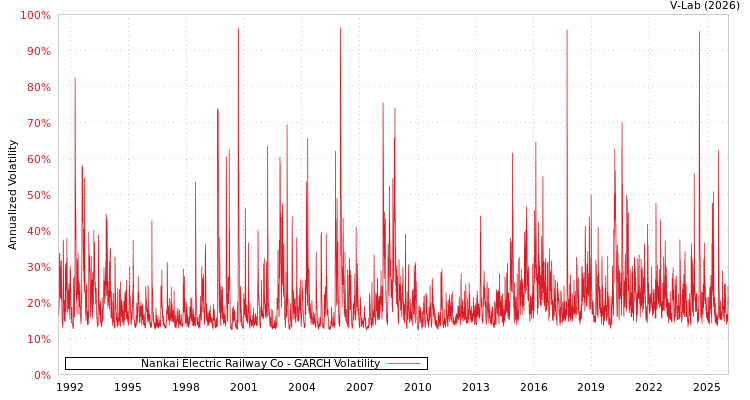 graph of Nankai Electric Railway Co GARCH