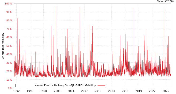 graph of Nankai Electric Railway Co GJR-GARCH