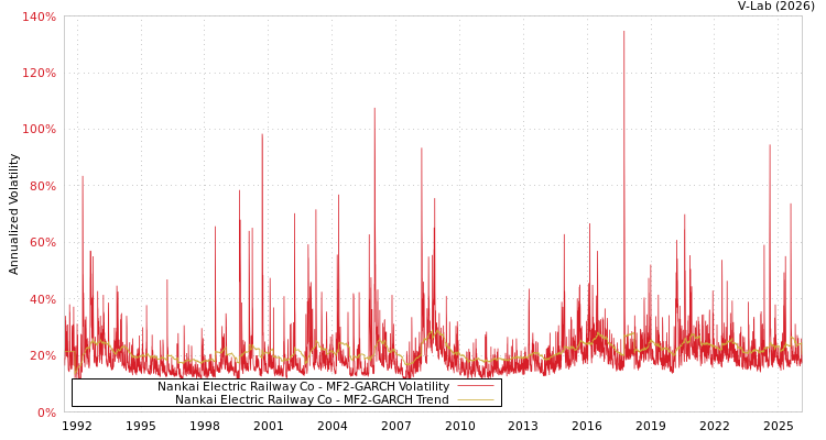 graph of Nankai Electric Railway Co MF2-GARCH