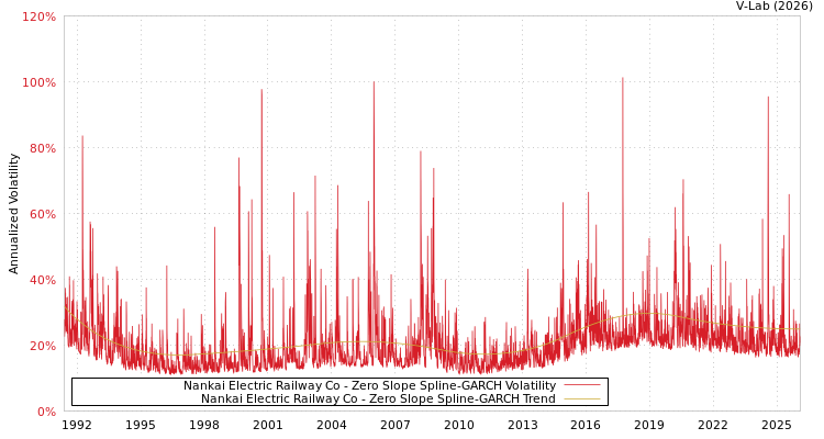 graph of Nankai Electric Railway Co S0GARCH