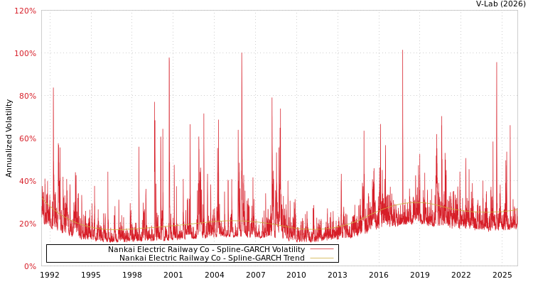 graph of Nankai Electric Railway Co SGARCH