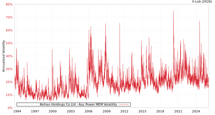 graph of Keihan Holdings Co Ltd APMEM