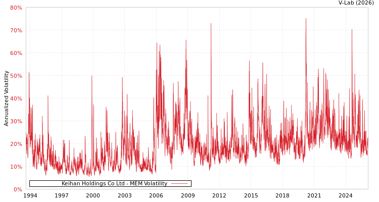 graph of Keihan Holdings Co Ltd MEM