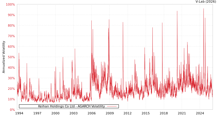 graph of Keihan Holdings Co Ltd AGARCH