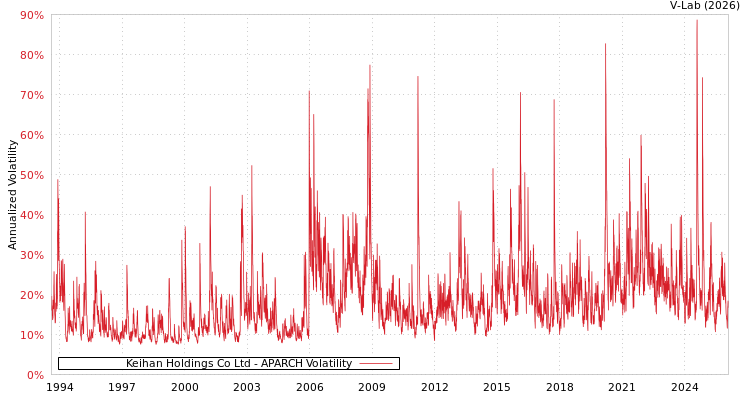 graph of Keihan Holdings Co Ltd APARCH