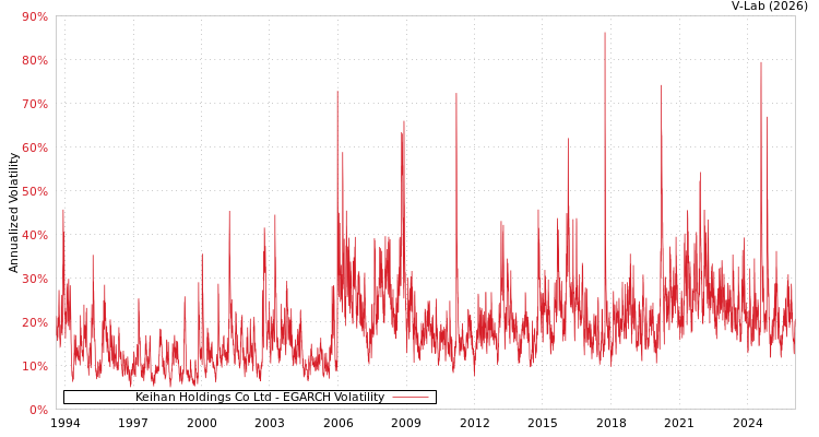 graph of Keihan Holdings Co Ltd EGARCH