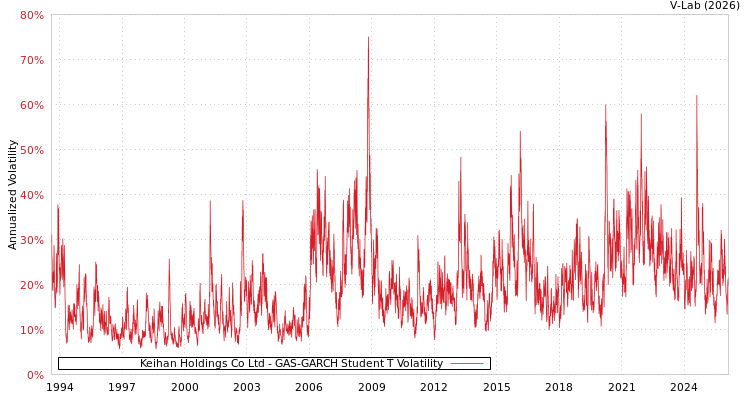 graph of Keihan Holdings Co Ltd GAS-GARCH-T