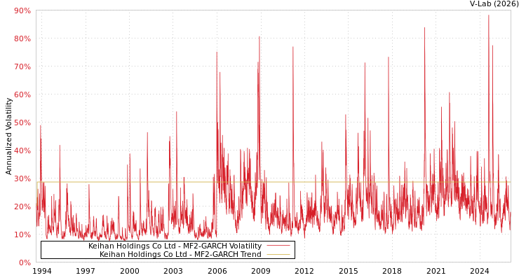 graph of Keihan Holdings Co Ltd MF2-GARCH