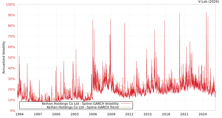 graph of Keihan Holdings Co Ltd SGARCH
