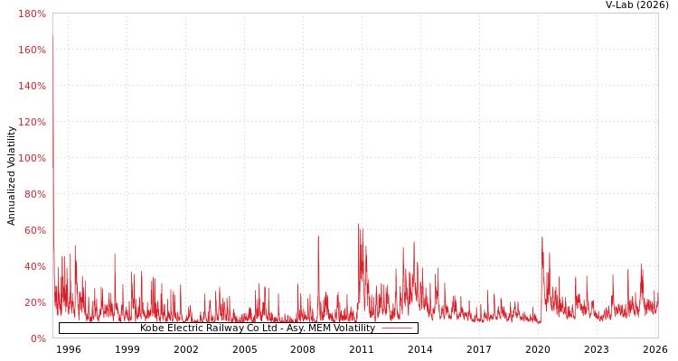 graph of Kobe Electric Railway Co Ltd AMEM