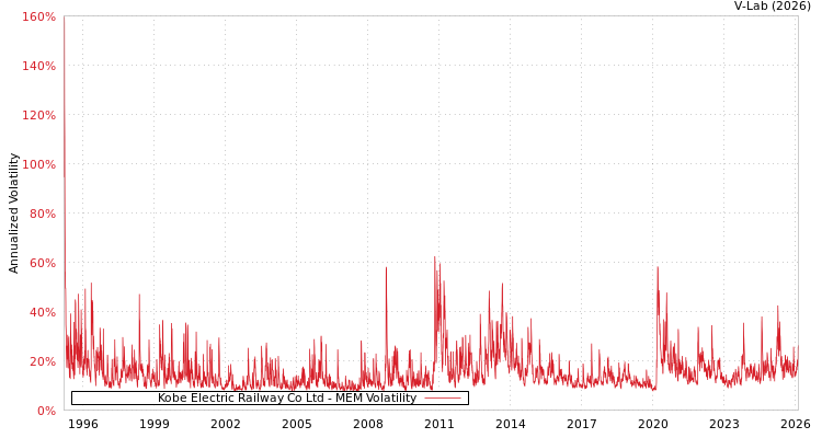 graph of Kobe Electric Railway Co Ltd MEM