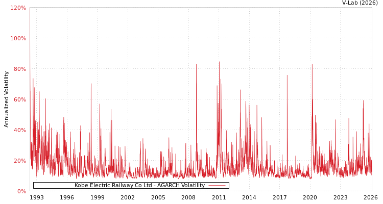 graph of Kobe Electric Railway Co Ltd AGARCH