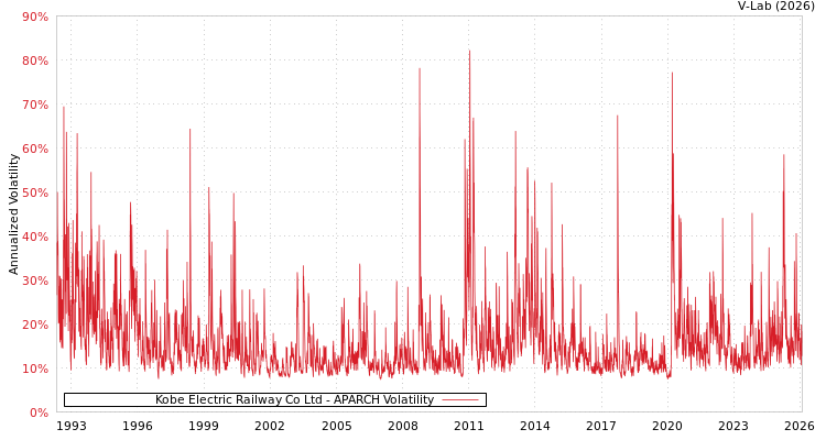 graph of Kobe Electric Railway Co Ltd APARCH