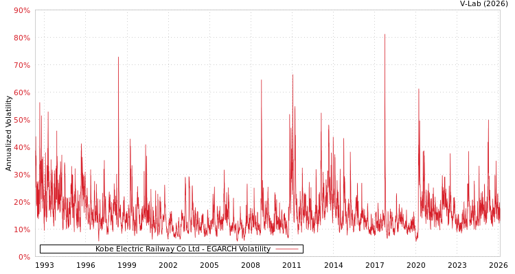 graph of Kobe Electric Railway Co Ltd EGARCH