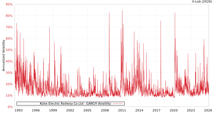 graph of Kobe Electric Railway Co Ltd GARCH