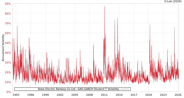 graph of Kobe Electric Railway Co Ltd GAS-GARCH-T